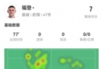 福登本场数据：3射1正+1关键传球 3对抗2成功+2造犯规 获评7.0分