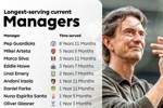 英超主帅执教时长排行：瓜迪奥拉8年11月最长 阿尔特塔5年5月第二
