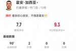 安心！霍安&middot;加西亚本场2扑救1解围+30次传球29成功，获评7.7分