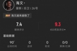 海文本场数据：8次解围1次抢断2次对抗全成功，评分7.4分