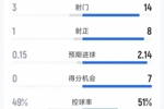 阿森纳4-0利兹联全场数据：射门14-3，射正8-1，得分机会7-0