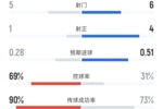 切尔西半场0-2西汉姆联数据：射门5-6，射正1-4，控球率69%-31%